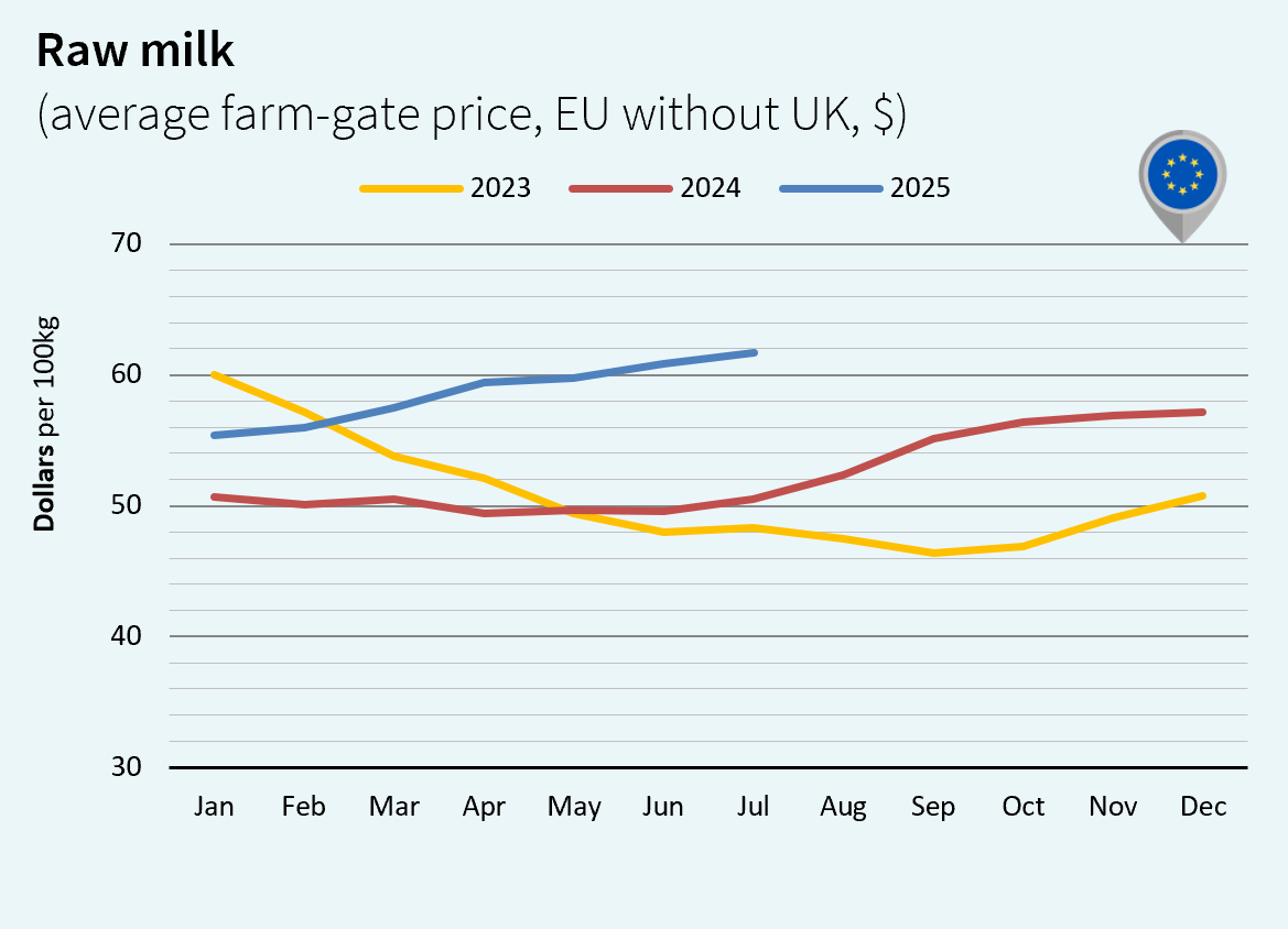 milk market Europe dollar august 2025