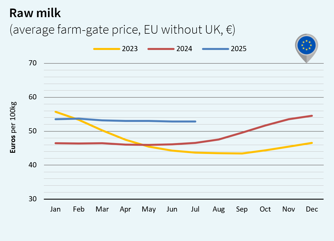 milk market Europe august 2025