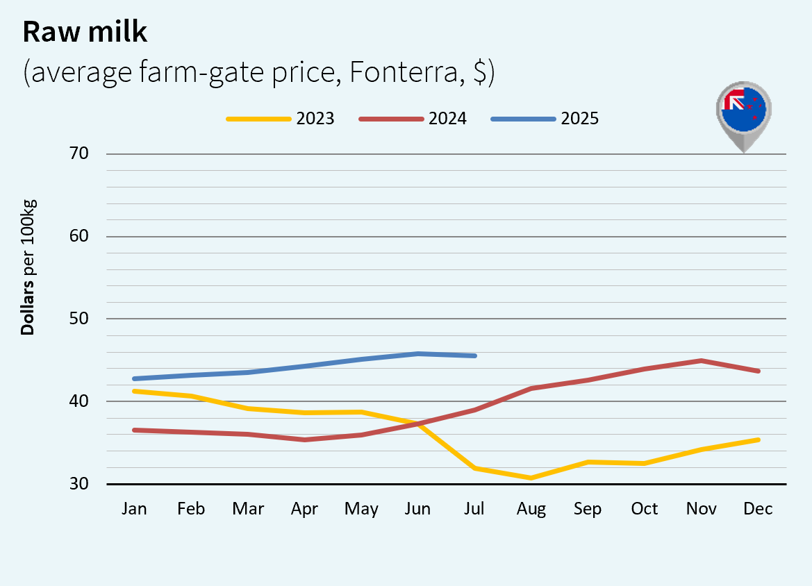 milk market New Zealand dollar august 2025