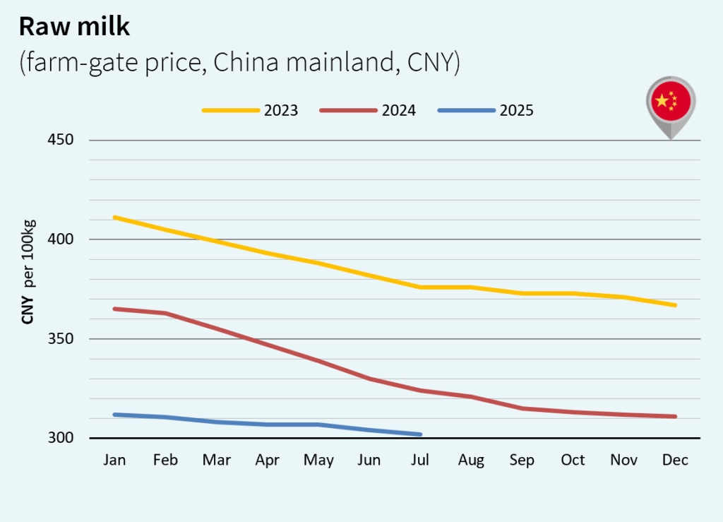 milk market China CNY august 2025