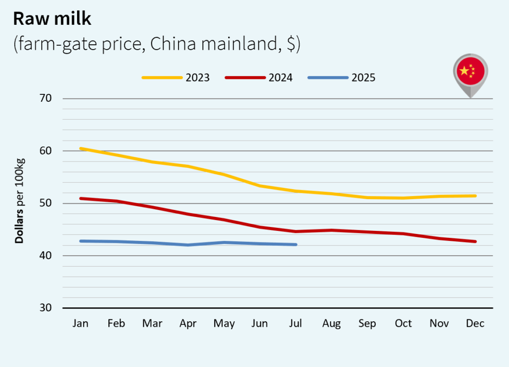 milk market China dollar august 2025