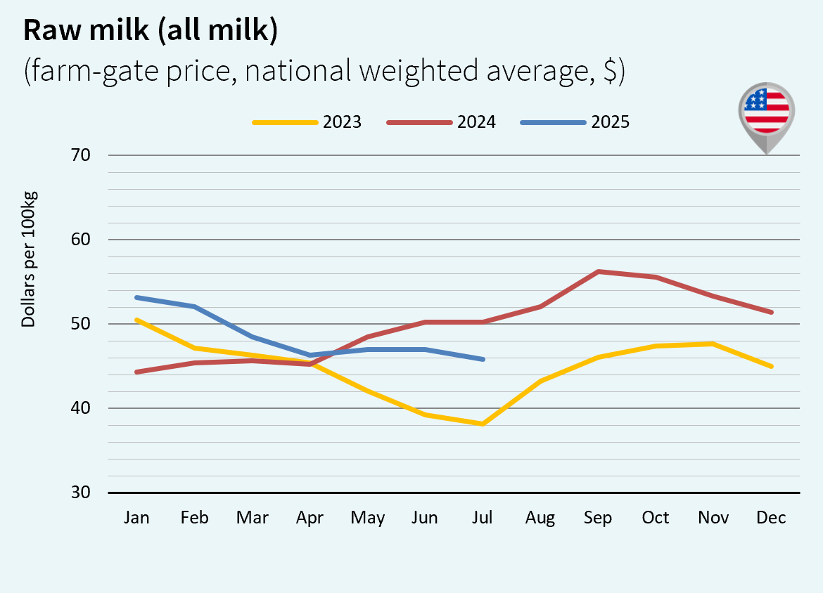 milk market USA august 2025