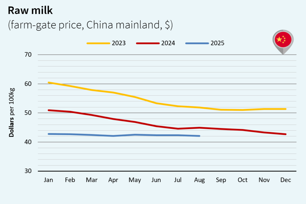 milk market China dollar september 2025