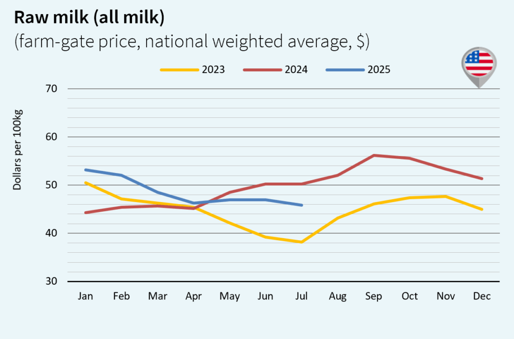 milk market USA september 2025