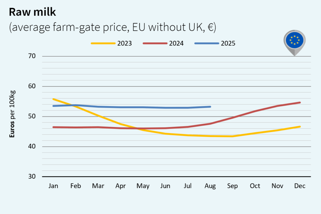 milk market Europe euro september 2025