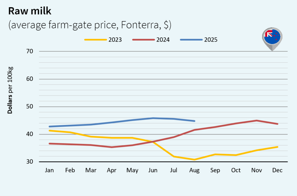 milk market New Zealand dollar september 2025