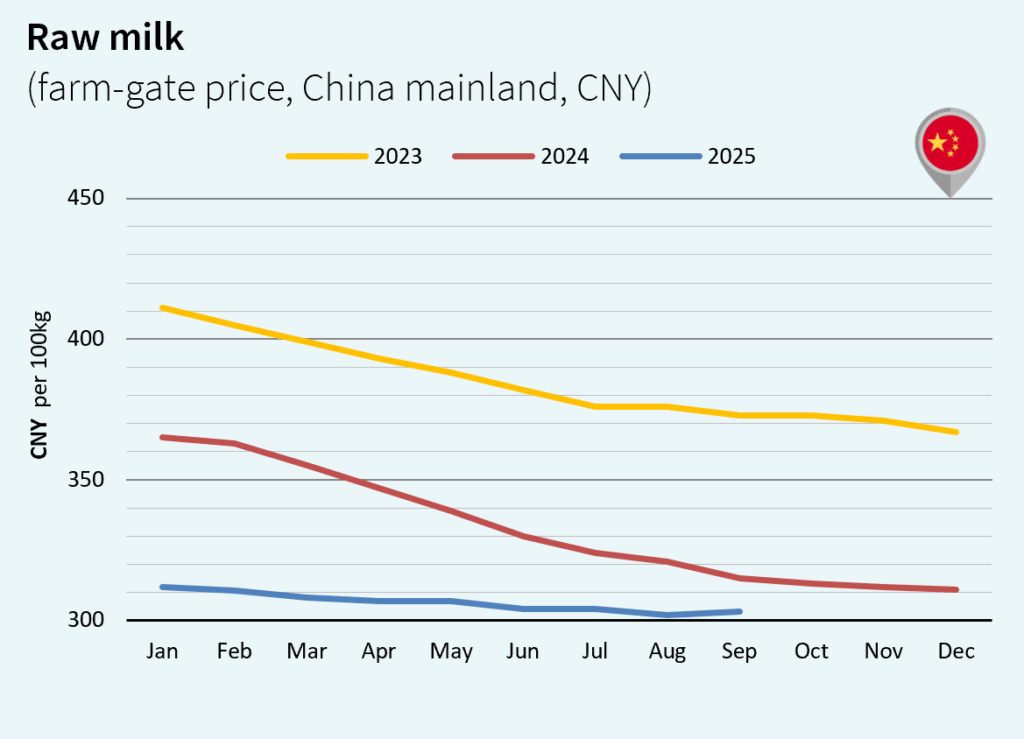 milk market global october 2025 China CNY