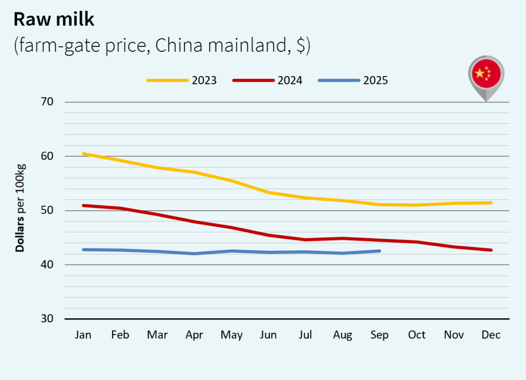 milk market global october 2025 China Dollar
