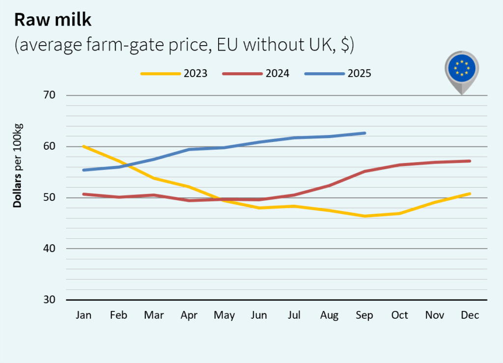 milk market global october 2025 Europe Dollar