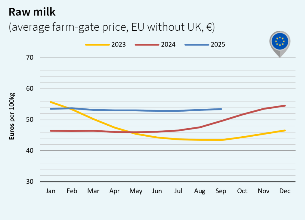 milk market global october 2025 Europe euro