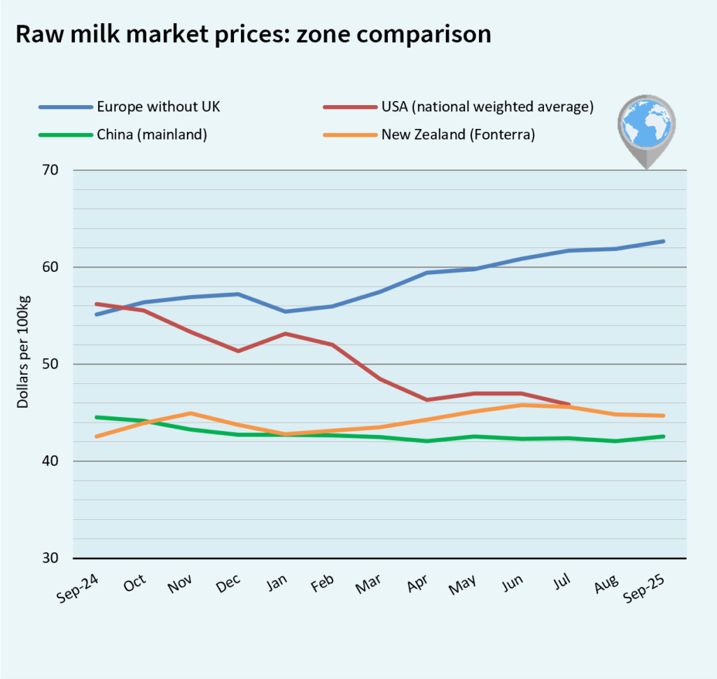 milk market global october 2025