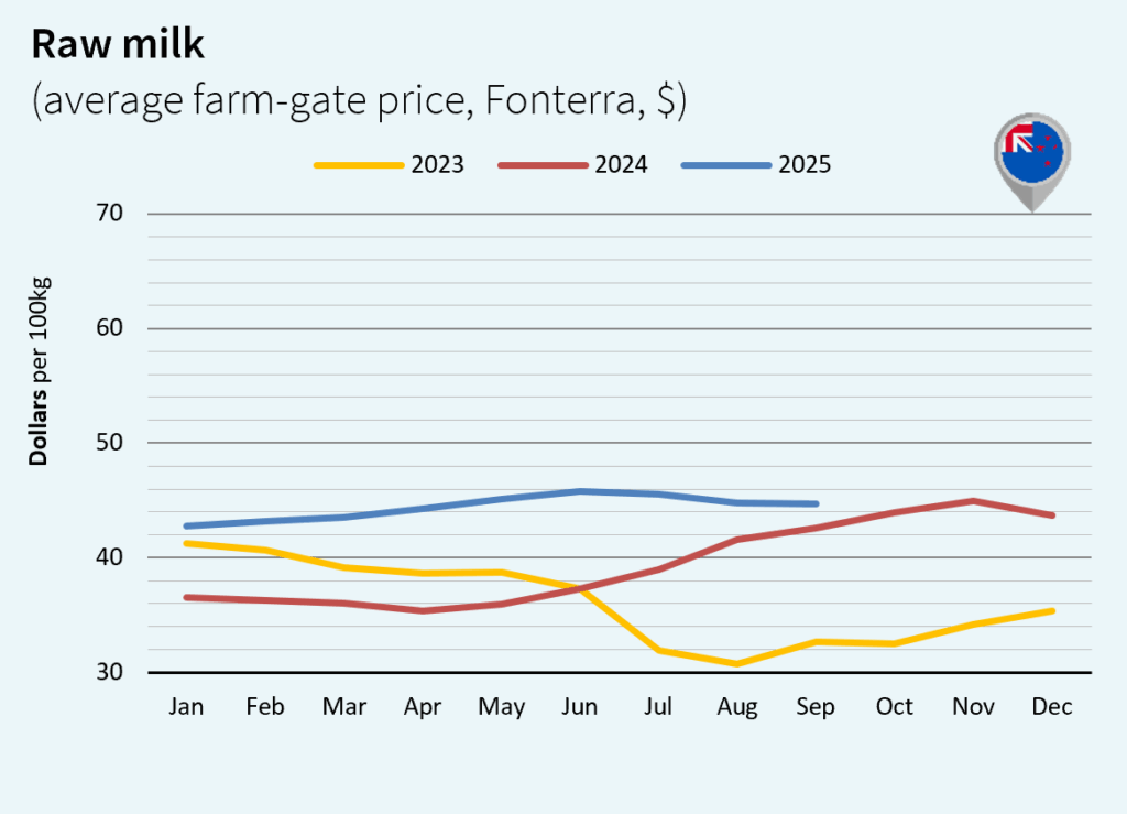 milk market global october 2025 New Zealand Dollar