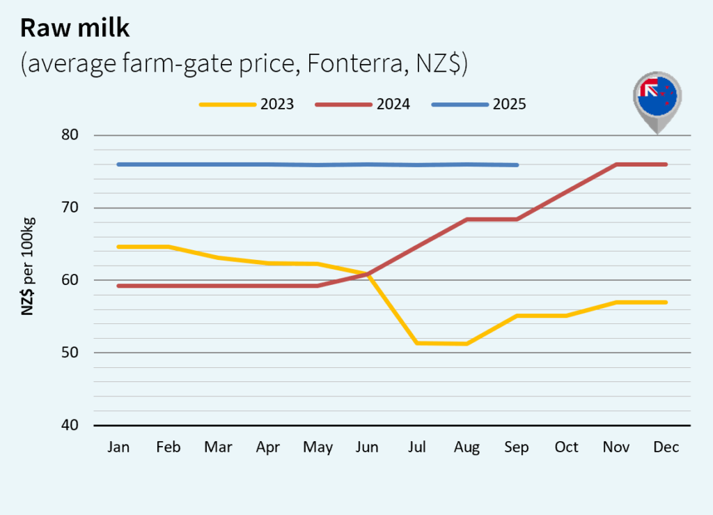 milk market global october 2025 New Zealand NS