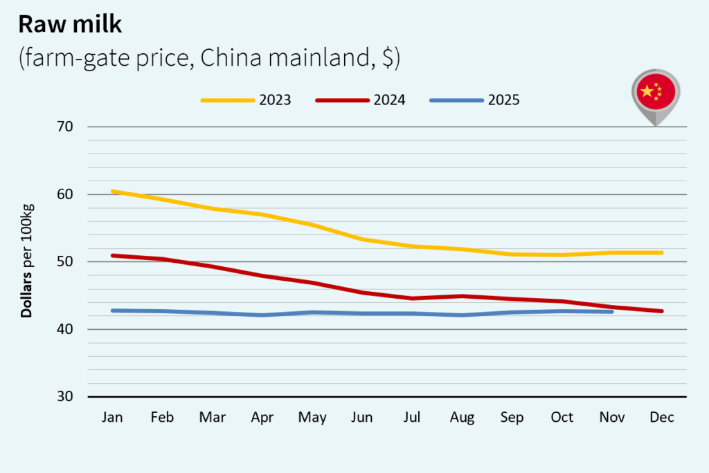 milk market global december 2025 China Dollar
