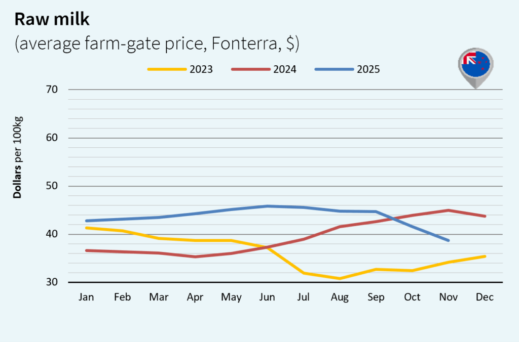 milk market global december 2025 New Zealand Dollar