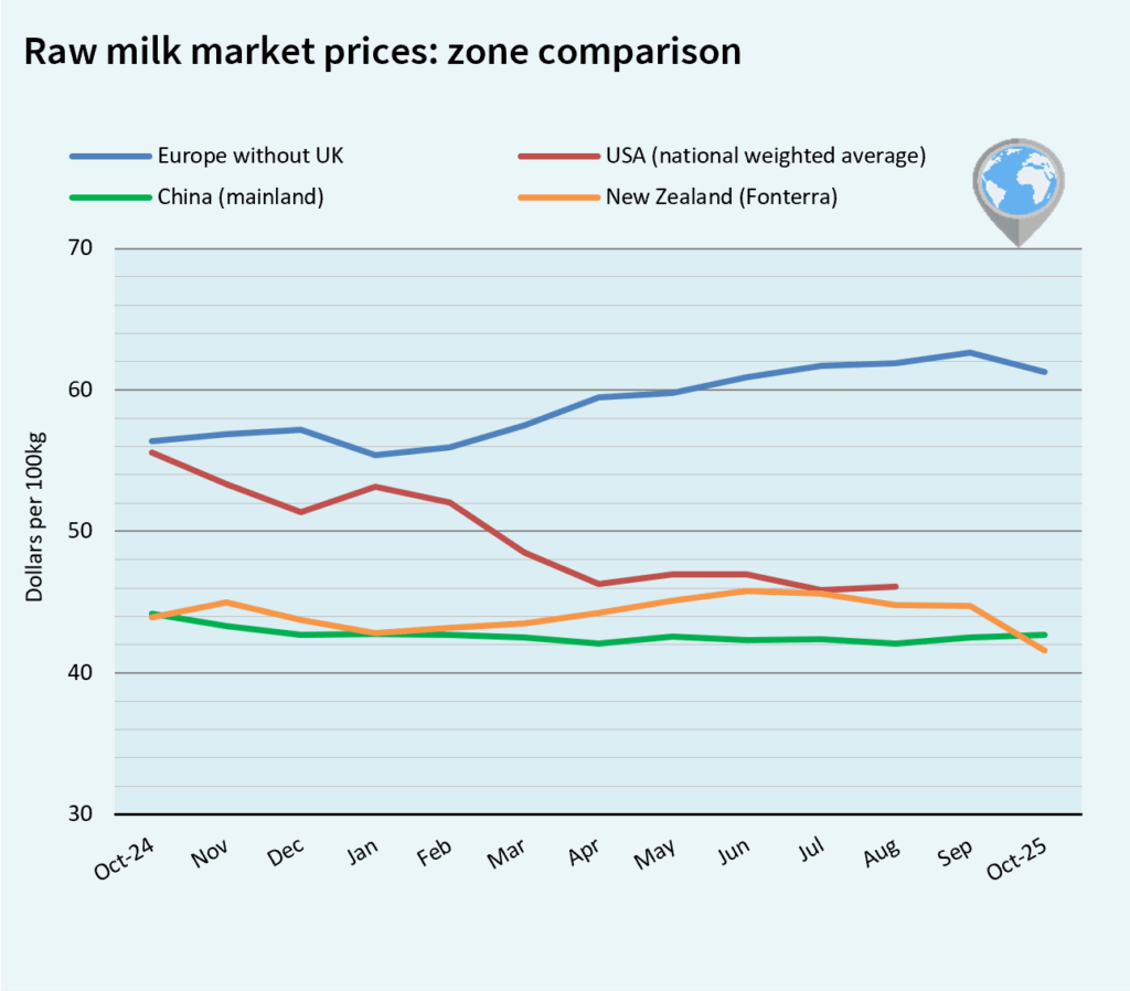 milk market global november 2025