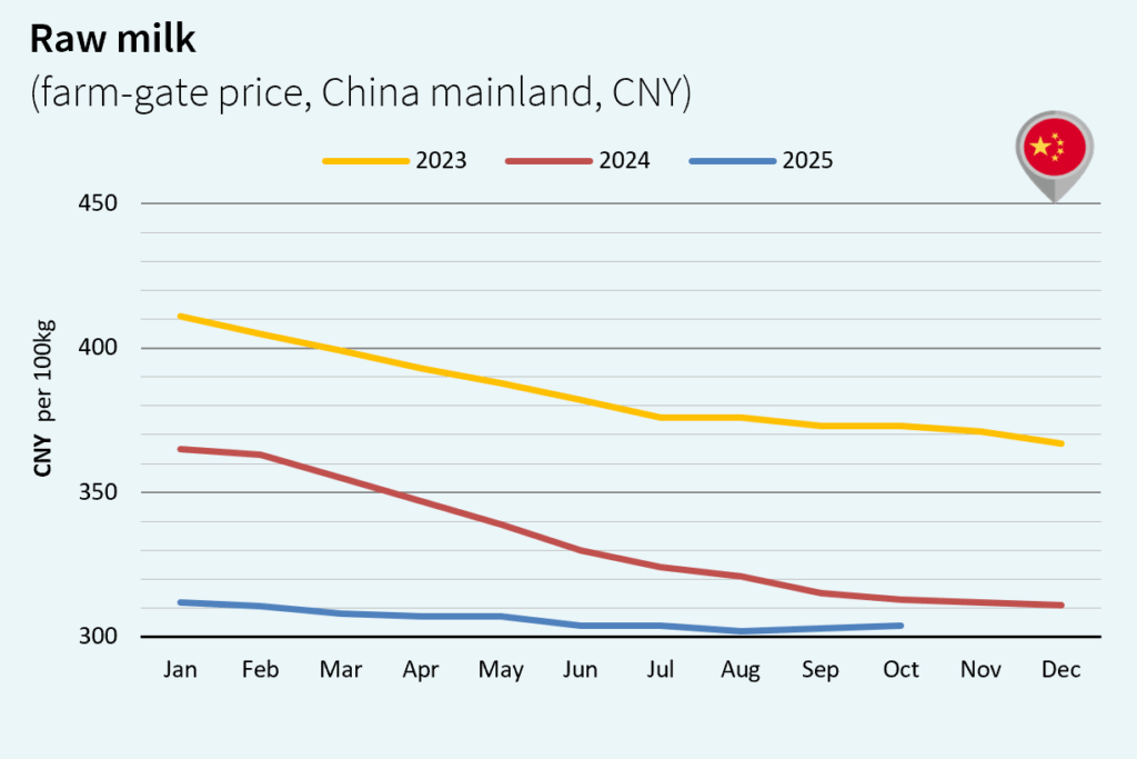 milk market global november 2025 China CNY