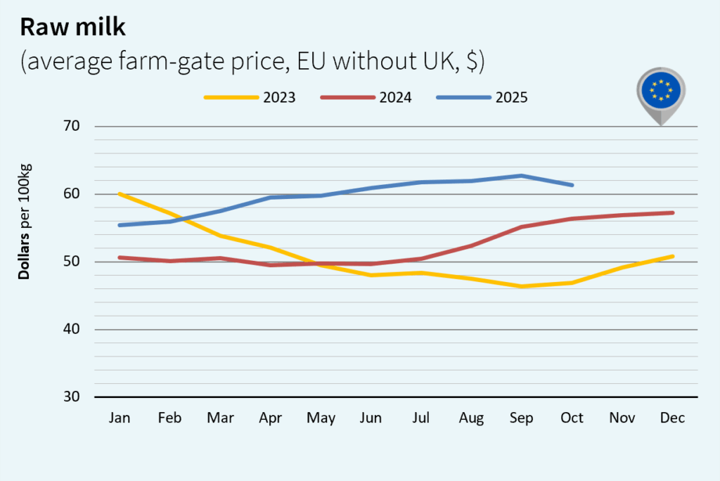 milk market global november 2025 Europe Dollar