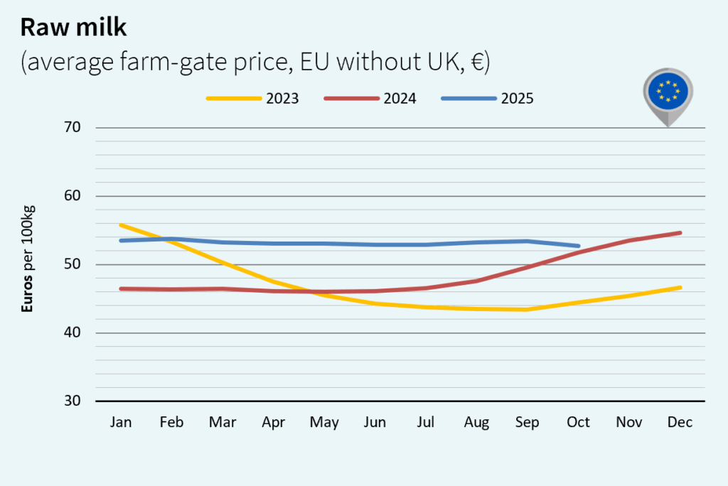 milk market global november 2025 Europe euro