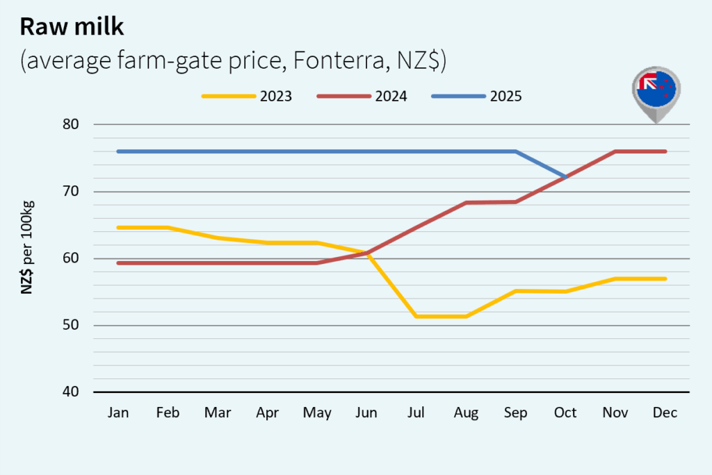 milk market global november 2025 New Zealand 