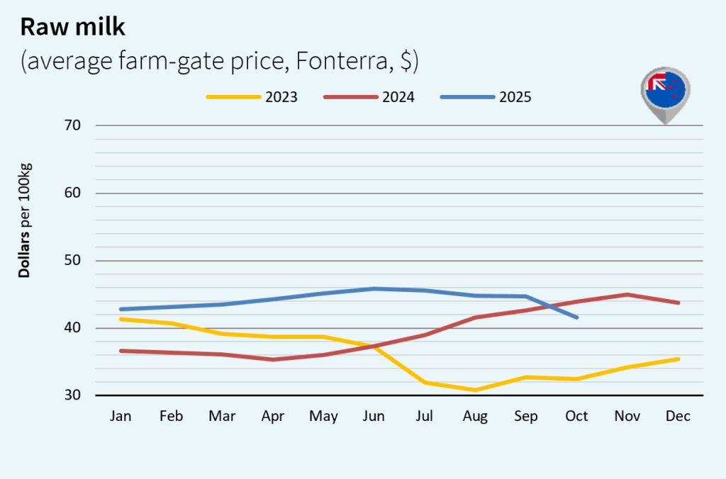 milk market global november 2025 New Zealand Dollar