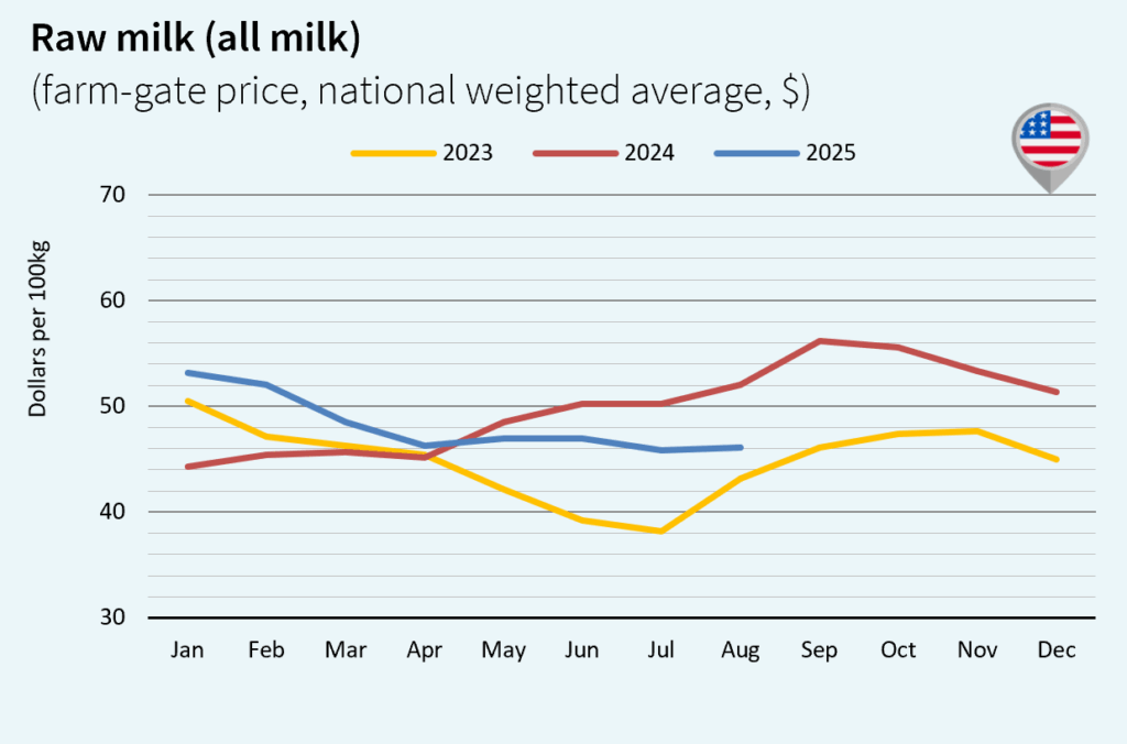 milk market global November 2025 USA