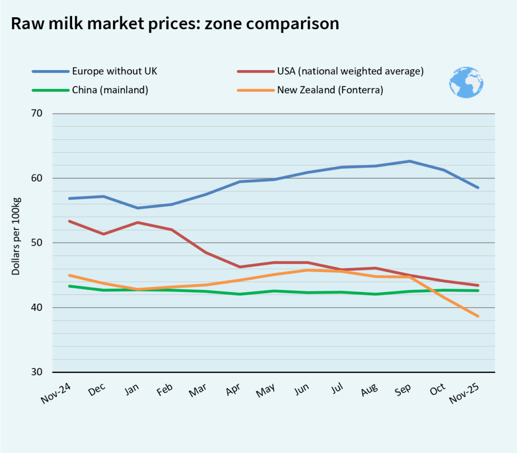 milk market global dicember 2025