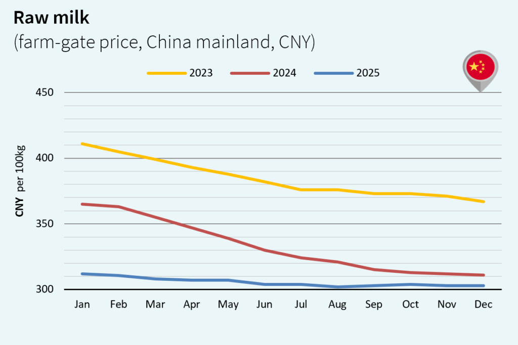 milk market global january 2026 China CNY