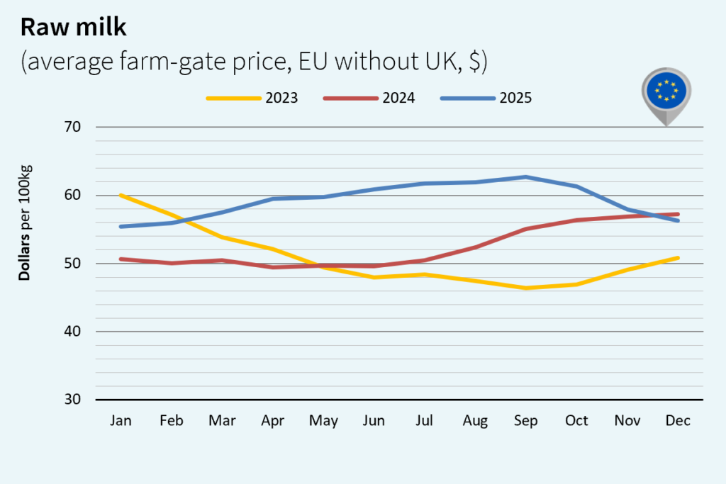 milk market global January 2026 Europe Dollar