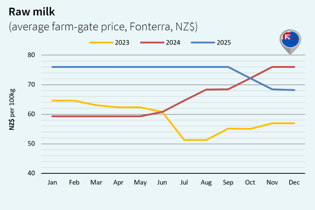 milk market global january 2026 New Zealand NZS