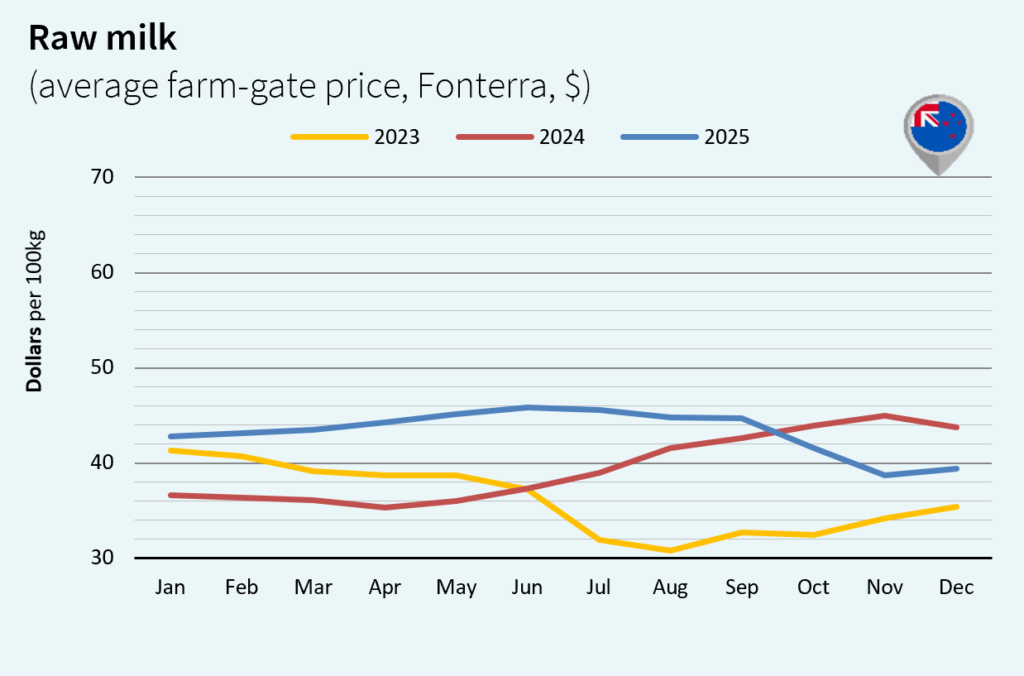 milk market global january 2026 New Zealand Dollar