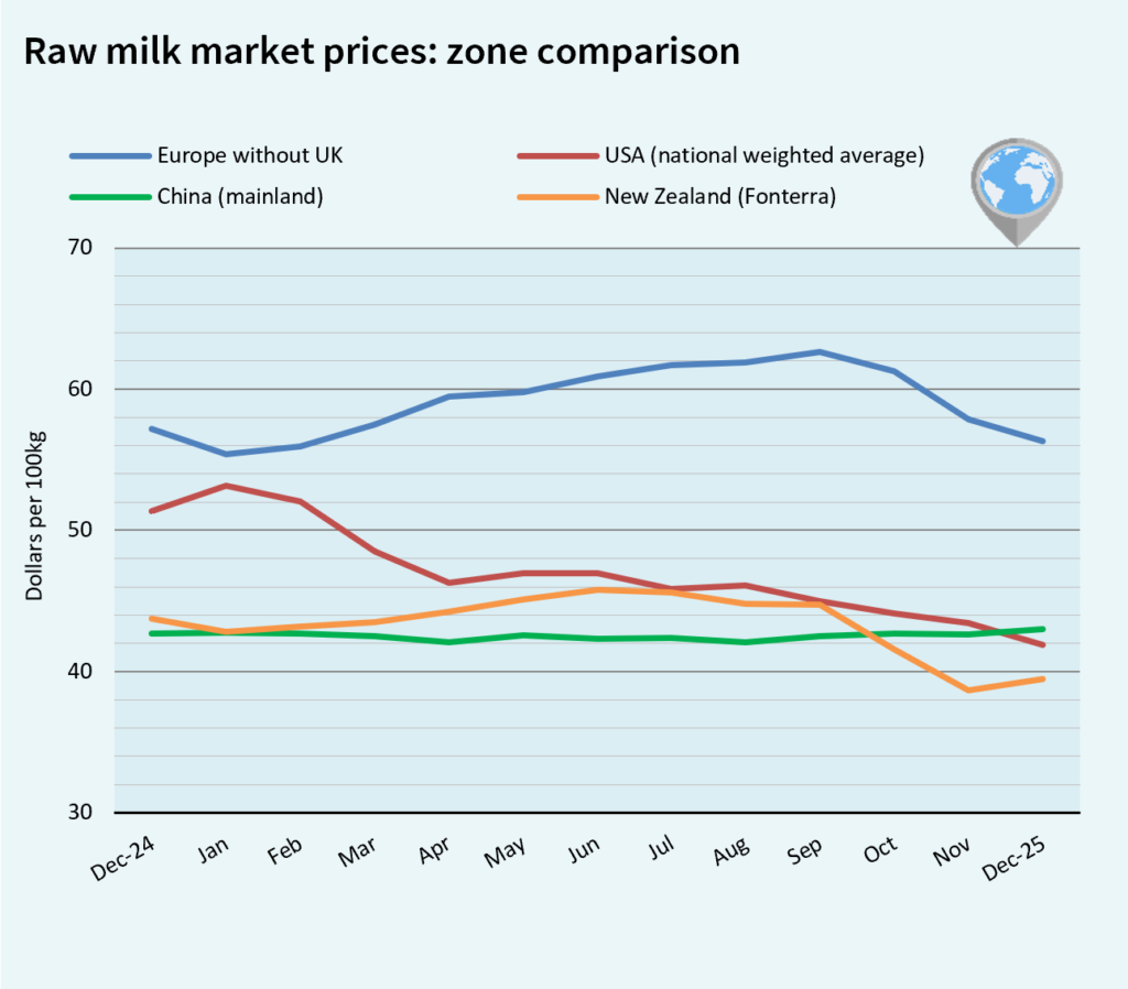 milk market global january 2026