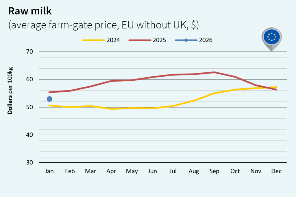 milk market global February 2026 Europe Dollar