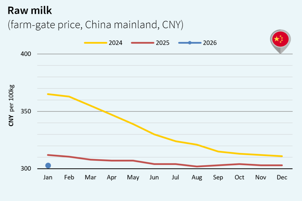 milk market global february 2026 China CNY
