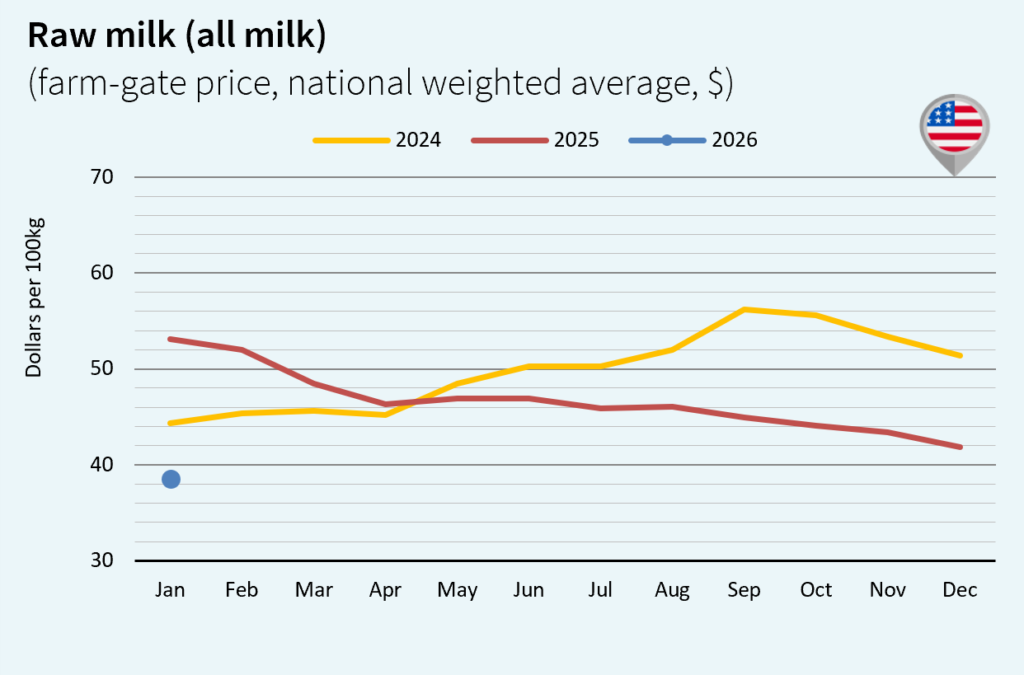 milk market global february 2026 EEUU