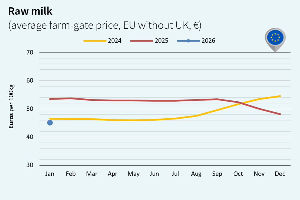 milk market global February 2026 Europe euro