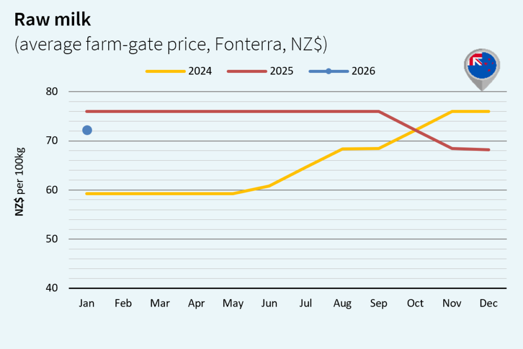 milk market global february 2026 New Zealand NZS