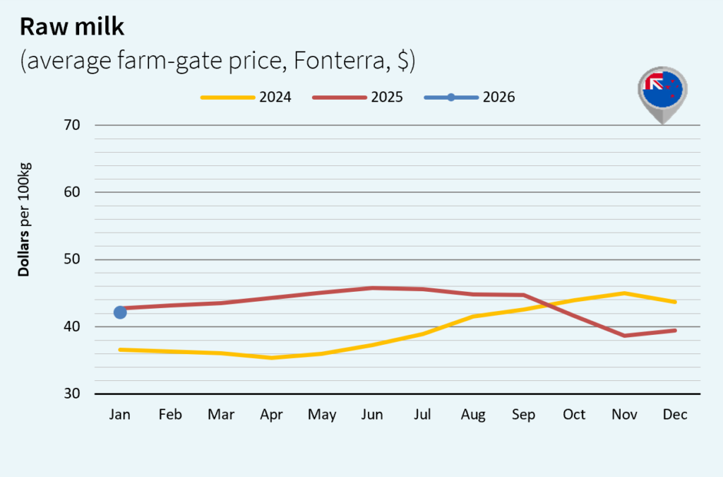 milk market global february 2026 New Zealand Dollar