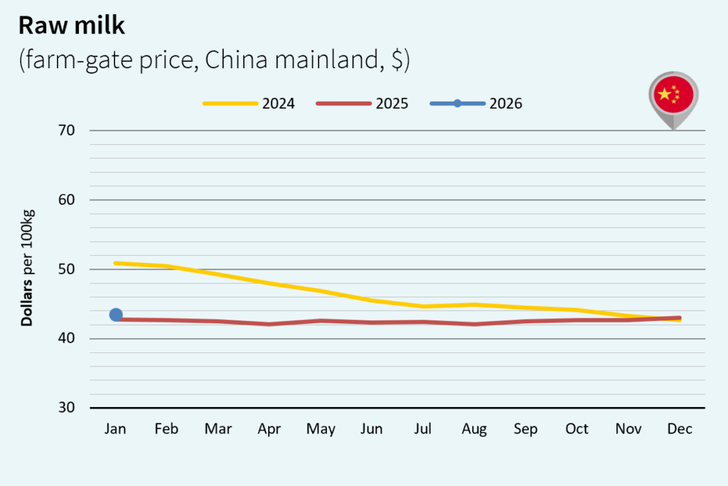 milk market global february 2026 China Dollar