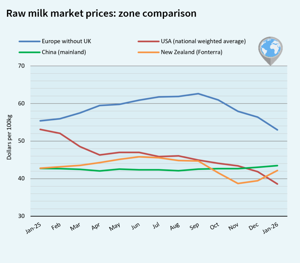 milk market global february 2026
