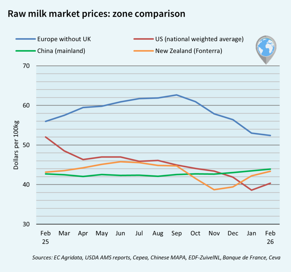 milk market global March 2026