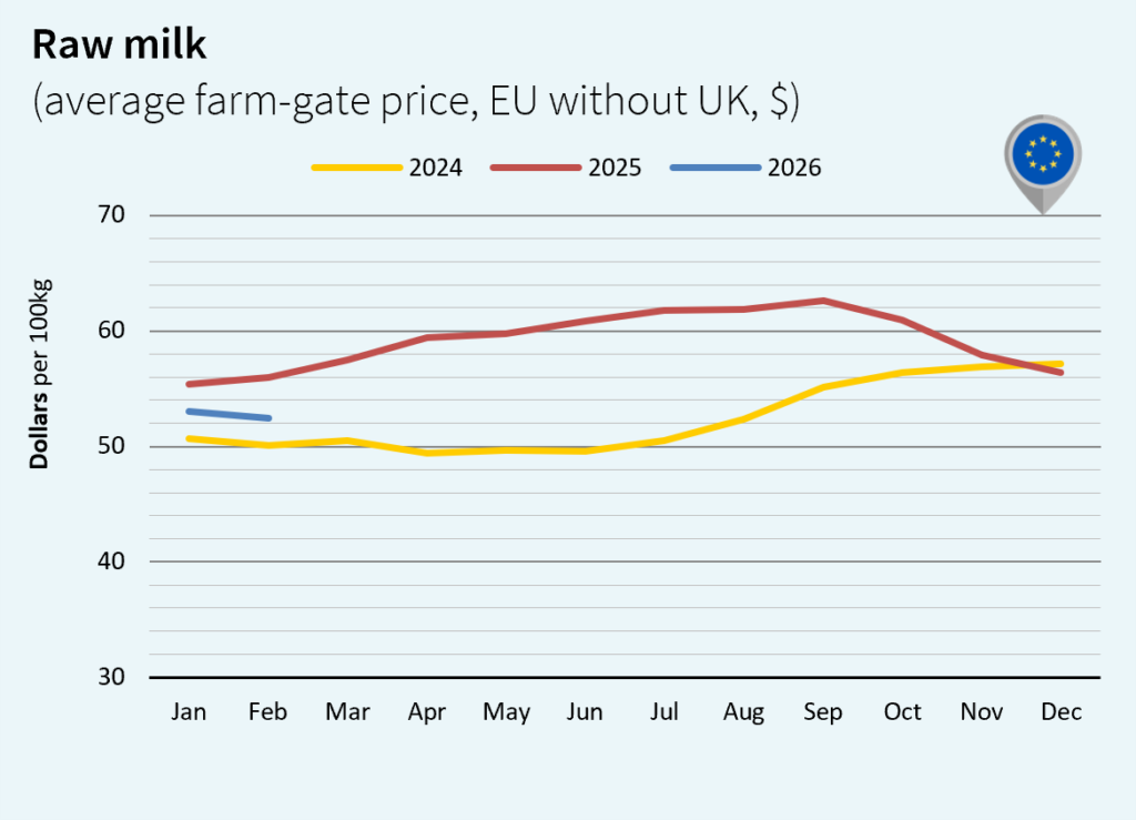 milk market global March 2026 Europe Dollar