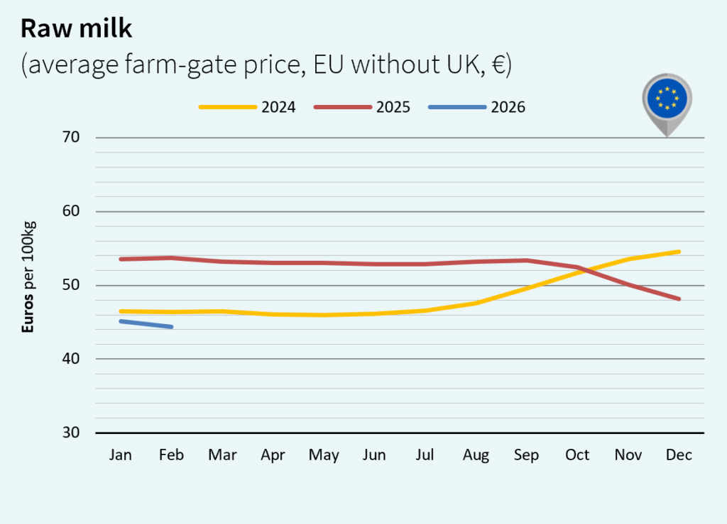 milk market global March 2026 Europe Euro