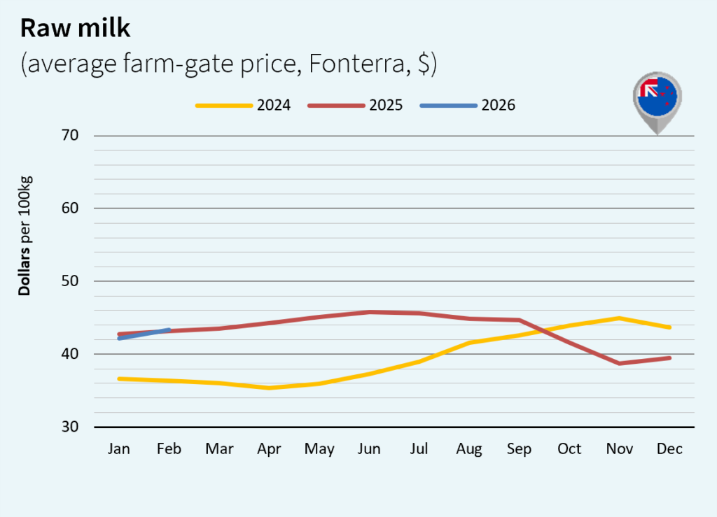 milk market global march 2026 New Zealand Dollar