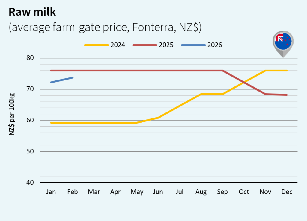 milk market global march 2026 New Zealand NZS