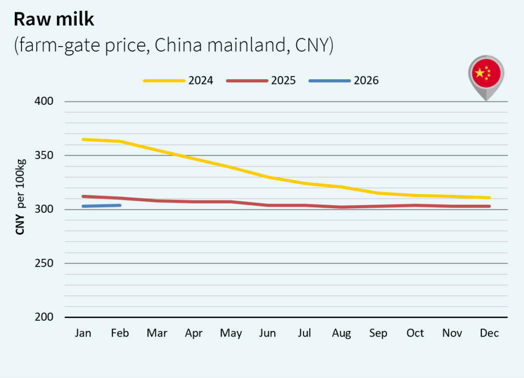 milk market global march 2026 China CNY