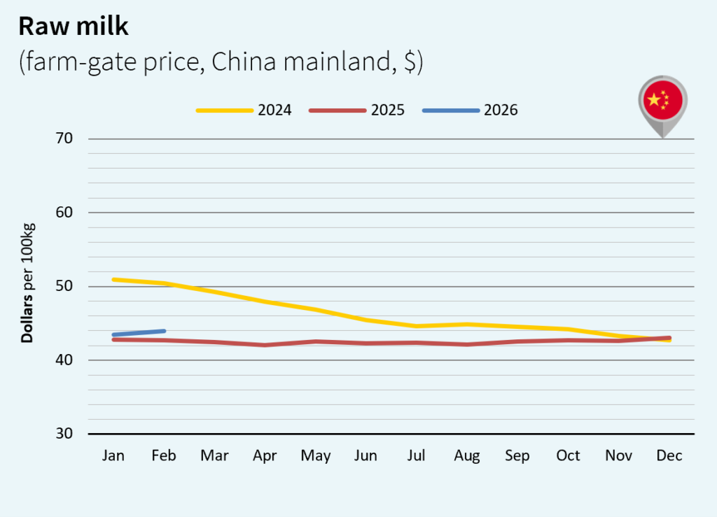 milk market global march 2026 China Dollar