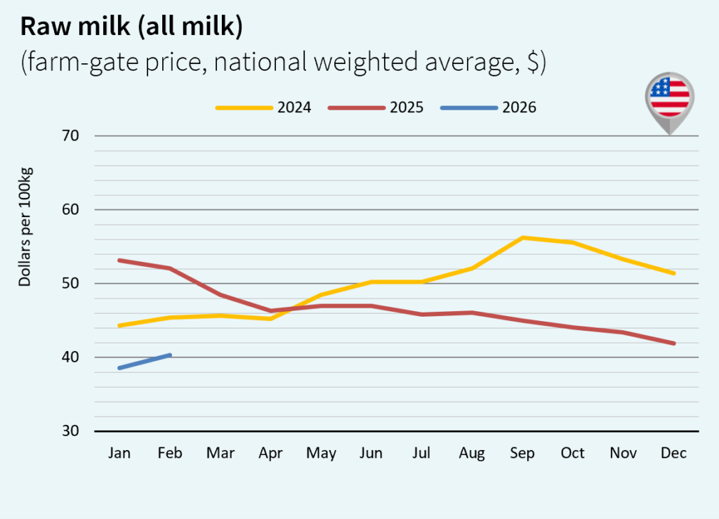 milk market global march 2026 EEUU