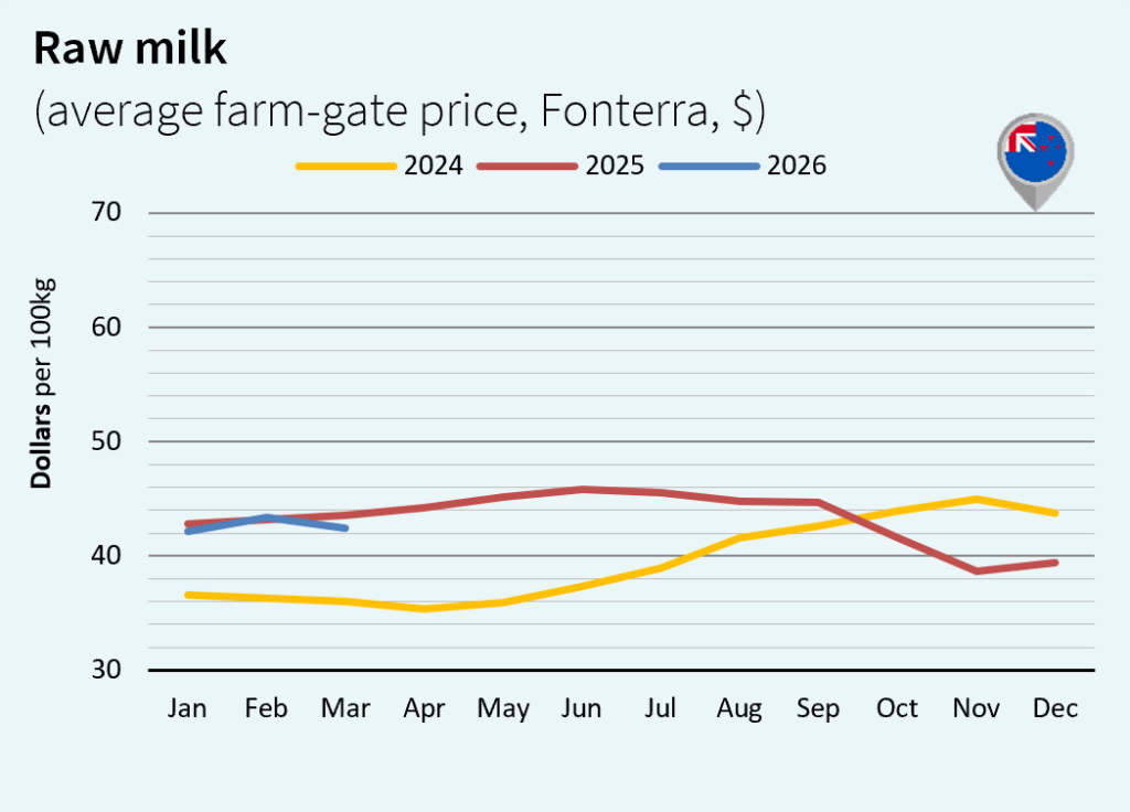 milk market global april 2026 New Zealand dollar