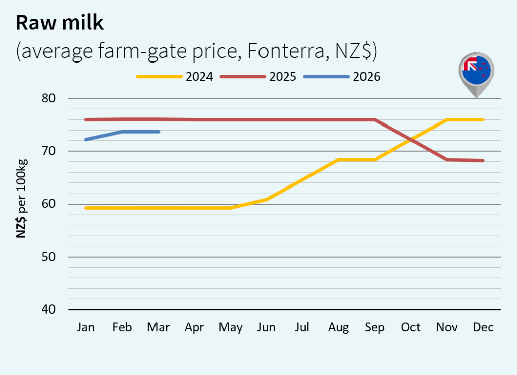 milk market global april 2026 New Zealand NZS
